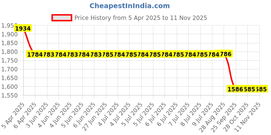 moglix.com MRL 9.00-15 Implement Type Tube TR 75 mrl Price History Graph from 5 Apr 2025 to 11 Nov 2025