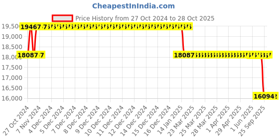 moglix.com MRL 9.00-16 BH-TATA Hitachi TH86 Front Tyre mrl Price History Graph from 27 Oct 2024 to 28 Oct 2025