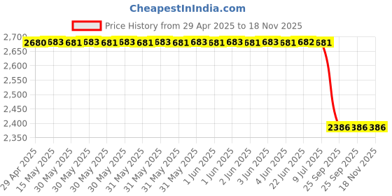 moglix.com Mrl Black Butyl Rubber 15.3 Inch 12.5/ 80 - 15.3 Valve Code Tube mrl Price History Graph from 29 Apr 2025 to 17 Nov 2025