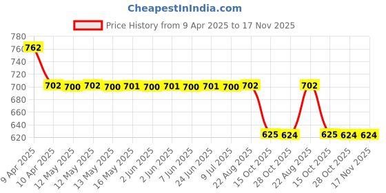 moglix.com Mrl Black Butyl Rubber 16 Inch 120/80 - 16 Two / Three Wheeler Valve Code Tube mrl Price History Graph from 9 Apr 2025 to 16 Nov 2025