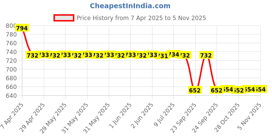 moglix.com Mrl Black Butyl Rubber 17 Inch 100 /90 - 17 Two / Three Wheeler Valve Code Tube mrl Price History Graph from 7 Apr 2025 to 5 Nov 2025