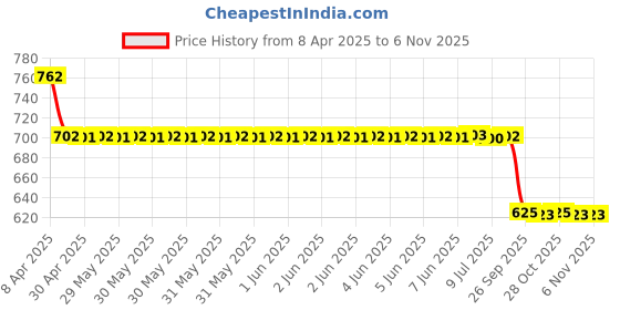 moglix.com Mrl Black Butyl Rubber 17 Inch 120/80 -17 Two / Three Wheeler Valve Code Tube mrl Price History Graph from 8 Apr 2025 to 6 Nov 2025