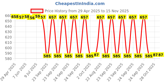 moglix.com Mrl Black Butyl Rubber 17 Inch 2.25 / 2.50 -17 Two / Three Wheeler Valve Code Tube mrl Price History Graph from 29 Apr 2025 to 15 Nov 2025