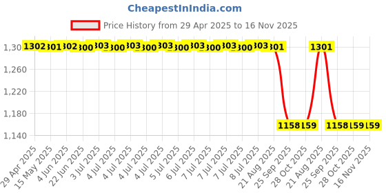 moglix.com Mrl Black Butyl Rubber 19 Inch 7.00-19 Valve Code Tube mrl Price History Graph from 29 Apr 2025 to 16 Nov 2025