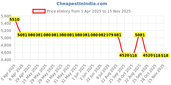 moglix.com Mrl Black Butyl Rubber 20 Inch 14.5-20 Agricultural Range Valve Code Tube mrl Price History Graph from 5 Apr 2025 to 15 Nov 2025