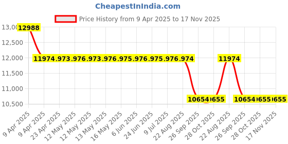 moglix.com Mrl Black Butyl Rubber 25 Inch 29.5-25 Off The Road Vehicle Valve Code Tube mrl Price History Graph from 9 Apr 2025 to 16 Nov 2025