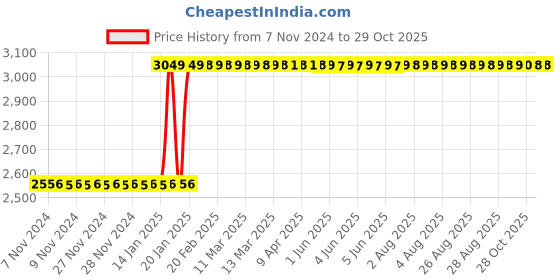 moglix.com MRL Maxi MG45 205/50-10 Rubber Black 6 Ply Tubeless Golf Cart Tyre mrl Price History Graph from 7 Nov 2024 to 28 Oct 2025