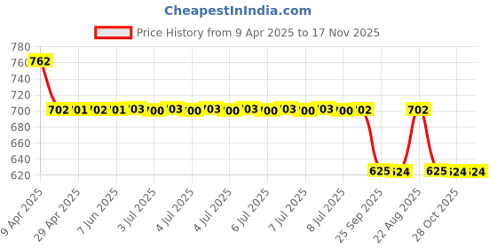 moglix.com Mrl Radial Black Butyl Rubber 13 Inch 155/80 R - 13 Passanger Vehicle Valve Code Tube mrl Price History Graph from 9 Apr 2025 to 17 Nov 2025