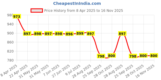 moglix.com Mrl Radial Black Butyl Rubber 14 Inch 165 D - 14 Passanger Vehicle Valve Code Tube mrl Price History Graph from 8 Apr 2025 to 15 Nov 2025