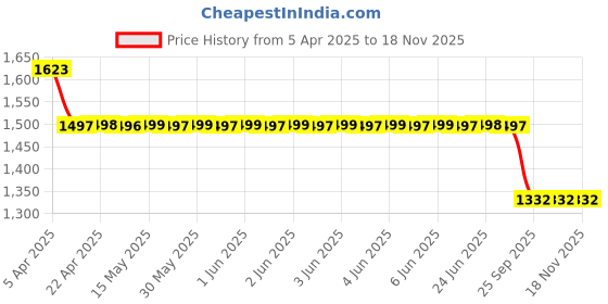 moglix.com Mrl Radial Black Butyl Rubber 17 Inch 235/ 265 R17 Passanger Vehicle Valve Code Tube mrl Price History Graph from 5 Apr 2025 to 17 Nov 2025