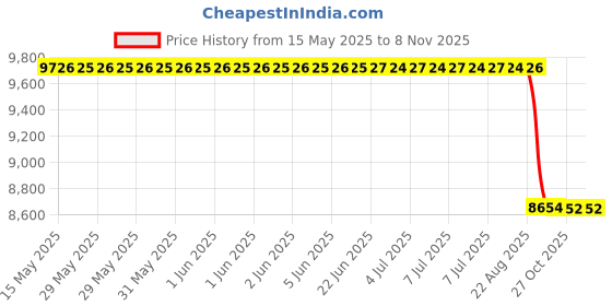moglix.com MRL Rib Frontier 195/80D15 (F78-15) MR500 Tyre &a; Tube mrl Price History Graph from 15 May 2025 to 6 Nov 2025