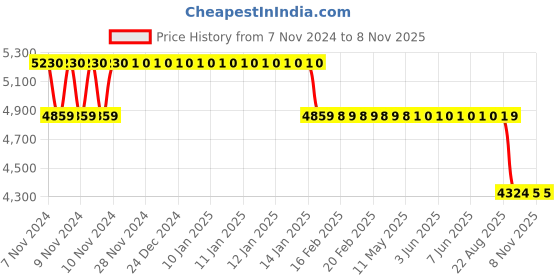 moglix.com MRL Rider92 5.20-14 MR 842 Tyre &a; Tube MR 842 for Car mrl Price History Graph from 7 Nov 2024 to 5 Nov 2025