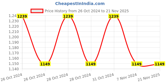 moglix.com MS 25kg Digital Electronic Multi-Purpose Weighing , TS-500 ms Price History Graph from 26 Oct 2024 to 21 Nov 2025
