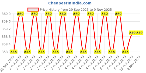 moglix.com MS J-705 Grease Gun ms Price History Graph from 29 Sep 2025 to 9 Nov 2025