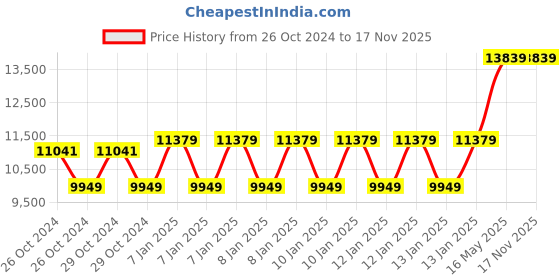 moglix.com MSI B450 Gaming Plus MAX ATX AM4 Motherboard, 7B86-016R msi Price History Graph from 26 Oct 2024 to 17 Nov 2025