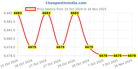 moglix.com MSI H310M PRO-VDH LGA 1151 Micro ATX DDR4 Intel Motherboard msi Price History Graph from 25 Oct 2024 to 16 Nov 2025