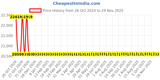moglix.com MSI MAG B760M Mortar WiFi LGA1700 Gaming Motherboard msi Price History Graph from 26 Oct 2024 to 29 Nov 2025