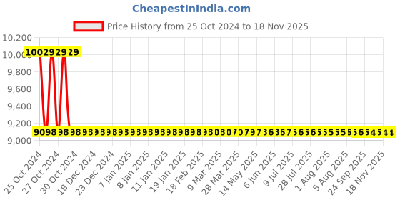 moglix.com MSI PRO B550M-P GEN3 mATX AMD AM4 Gaming Motherboard msi Price History Graph from 25 Oct 2024 to 16 Nov 2025
