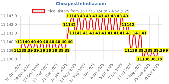 moglix.com MSI Pro B660M-E LGA1700 DDR4 PCIe 4.0 Micro-ATX Motherboard msi Price History Graph from 26 Oct 2024 to 7 Nov 2025