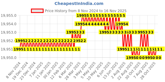 moglix.com MSI Pro B760M-A Wi-Fi LGA1700 DDR5 PCIe 4.0 mATX Motherboard msi Price History Graph from 8 Nov 2024 to 16 Nov 2025