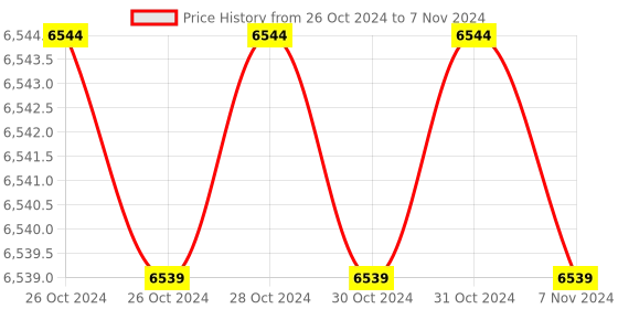 moglix.com MSI Pro H410M-B 7273011 2933MHz DDR4 Black Motherboard with Supported LGA 1200 Socket msi Price History Graph from 26 Oct 2024 to 7 Nov 2024