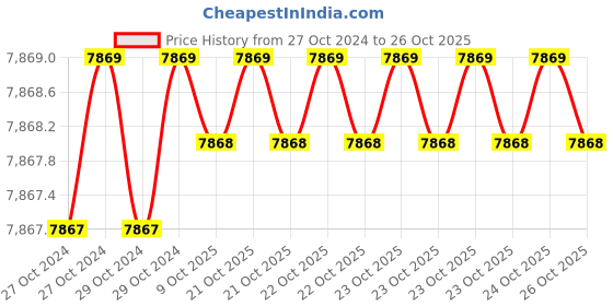 moglix.com MSI Pro H610M-E 245569A1 3200MHz DDR4 Motherboard with Supported LGA 1700 Socket msi Price History Graph from 27 Oct 2024 to 26 Oct 2025
