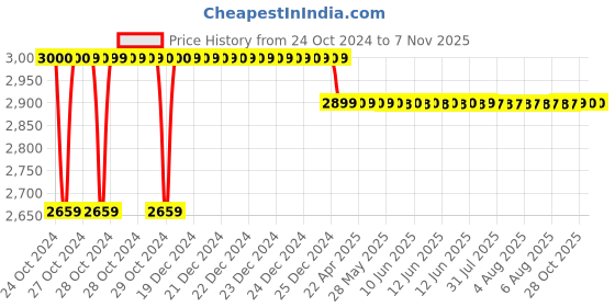 moglix.com Msure 1HP Cast Iron Single Phase Water Pump with 1 Year Warranty By Moglix, Total Head: 100 ft msure Price History Graph from 24 Oct 2024 to 7 Nov 2025