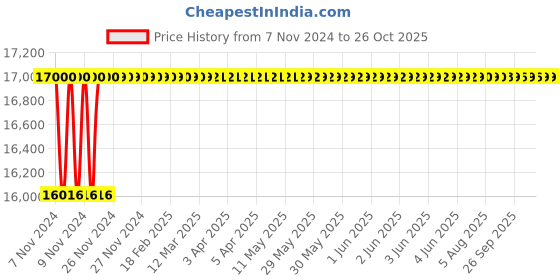 moglix.com MTEK Power DuraStrong 200Ah Inverter Battery with All New Saba Tubular Technology, MTK2360TT mtek Price History Graph from 7 Nov 2024 to 25 Oct 2025