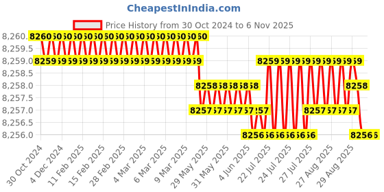 moglix.com mtp MPT MAG1803 2600W Metal &a; Stone Cutting Angle Grinder mtp Price History Graph from 30 Oct 2024 to 6 Nov 2025