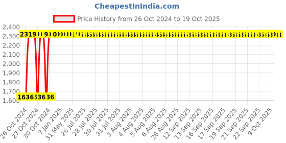 moglix.com Muebles Casa Douglas Walnut Finish Sheesham Wood Portable Sofa Arm Table, MFMMG017 muebles casa Price History Graph from 26 Oct 2024 to 18 Oct 2025