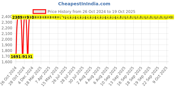 moglix.com Muebles Casa Wind Walnut Finish Sheesham Wood Side Table, MFMMG018 muebles casa Price History Graph from 26 Oct 2024 to 18 Oct 2025