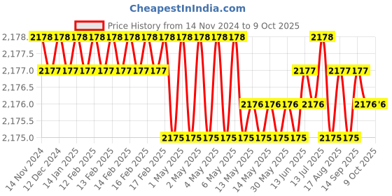 moglix.com Multispan 1 Phase Digital Energy &a; Power Meter, EM-1P multispan Price History Graph from 14 Nov 2024 to 8 Oct 2025