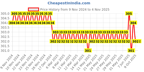 moglix.com Multitec 10 125 mm Micro Shears multitec Price History Graph from 9 Nov 2024 to 4 Nov 2025