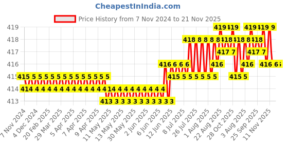 moglix.com Multitec 130mm Alloy Steel Nipper Wire Cutter, MT07 multitec Price History Graph from 7 Nov 2024 to 21 Nov 2025