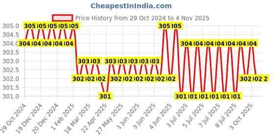 moglix.com Multitec 6 Micro Shears multitec Price History Graph from 29 Oct 2024 to 4 Nov 2025