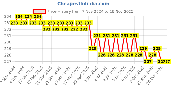 moglix.com Multitec 7 115 mm High Grade Alloy Steel Black Oxide Nippers multitec Price History Graph from 7 Nov 2024 to 15 Nov 2025