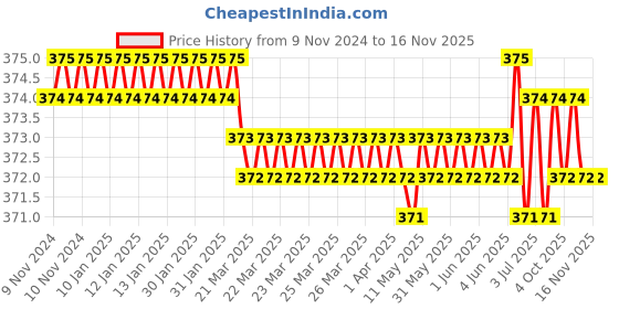moglix.com Multitec HR6100 6x100mm Multipurpose Portable Screw Driver multitec Price History Graph from 9 Nov 2024 to 15 Nov 2025