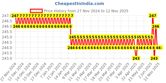 moglix.com Multitec MT06 Alloy Steel Red &a; Black Wire Cutters multitec Price History Graph from 27 Nov 2024 to 12 Nov 2025