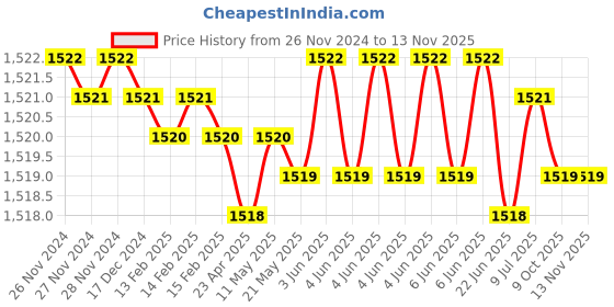 moglix.com Multitec MT07 Alloy Steel Blue &a; Black Wire Cutters (Pack of 10) multitec Price History Graph from 26 Nov 2024 to 12 Nov 2025