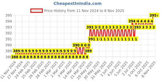 moglix.com Multitec MT07 Alloy Steel Blue &a; Black Wire Cutters (Pack of 2) multitec Price History Graph from 11 Nov 2024 to 7 Nov 2025