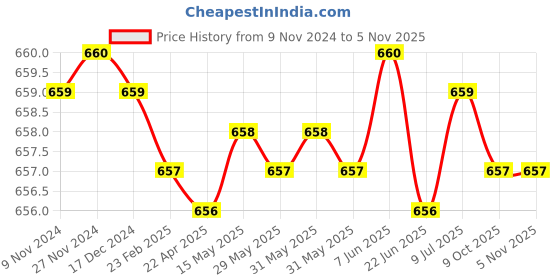 moglix.com Multitec MT07 Alloy Steel Blue &a; Black Wire Cutters (Pack of 4) multitec Price History Graph from 9 Nov 2024 to 3 Nov 2025