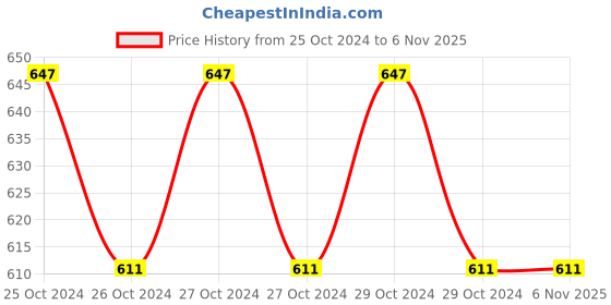 moglix.com Multitec Non Insulated Terminal Crimping Tool, CT-6 P multitec Price History Graph from 25 Oct 2024 to 5 Nov 2025