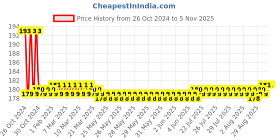 moglix.com Multitec R6200 8 inch 2 in 1 Orange Screwdriver Set multitec Price History Graph from 26 Oct 2024 to 5 Nov 2025