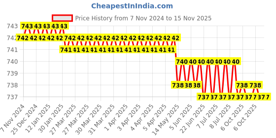 moglix.com Multitec SDK-777iC Alloy Steel Multicolor Screwdriver Set multitec Price History Graph from 7 Nov 2024 to 15 Nov 2025