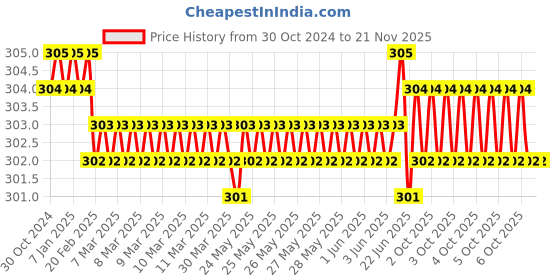 moglix.com Multitec STB - 110 Multipurpose Portable Screw Driver multitec Price History Graph from 30 Oct 2024 to 20 Nov 2025