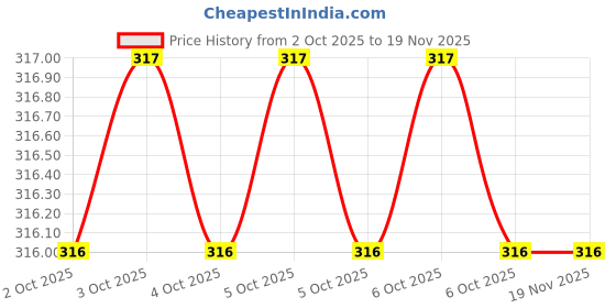 moglix.com Multitech HR6250 250mm Stainless Steel Multicolor Multipurpose Portable Screw Driver multitech Price History Graph from 2 Oct 2025 to 19 Nov 2025