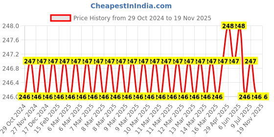 moglix.com multitech Multitec 2 in 1 Alloy Steel Insulated Screwdriver R 6150 I (Pack Of 10) multitech Price History Graph from 29 Oct 2024 to 18 Nov 2025