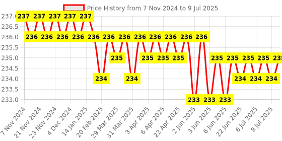 moglix.com Multitech STB110-2 Plastic Orange &a; Metallic Stubby 2 in 1 Screwdriver multitech Price History Graph from 7 Nov 2024 to 9 Jul 2025