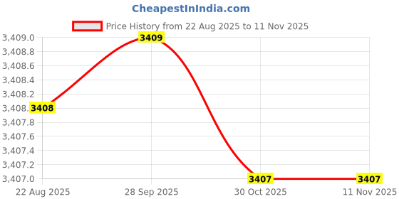 moglix.com MUNISH 10 Inch Cast Iron Vice, HM 031 munish Price History Graph from 22 Aug 2025 to 11 Nov 2025