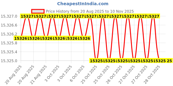 moglix.com MUNISH 100kg Cast Iron Anvil Stand, HM 036 munish Price History Graph from 20 Aug 2025 to 7 Nov 2025